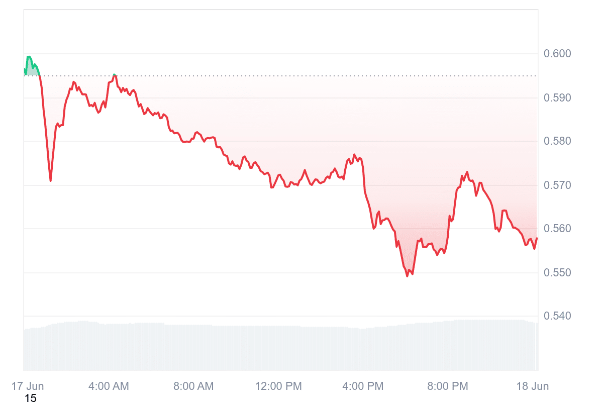 OP Price Chart