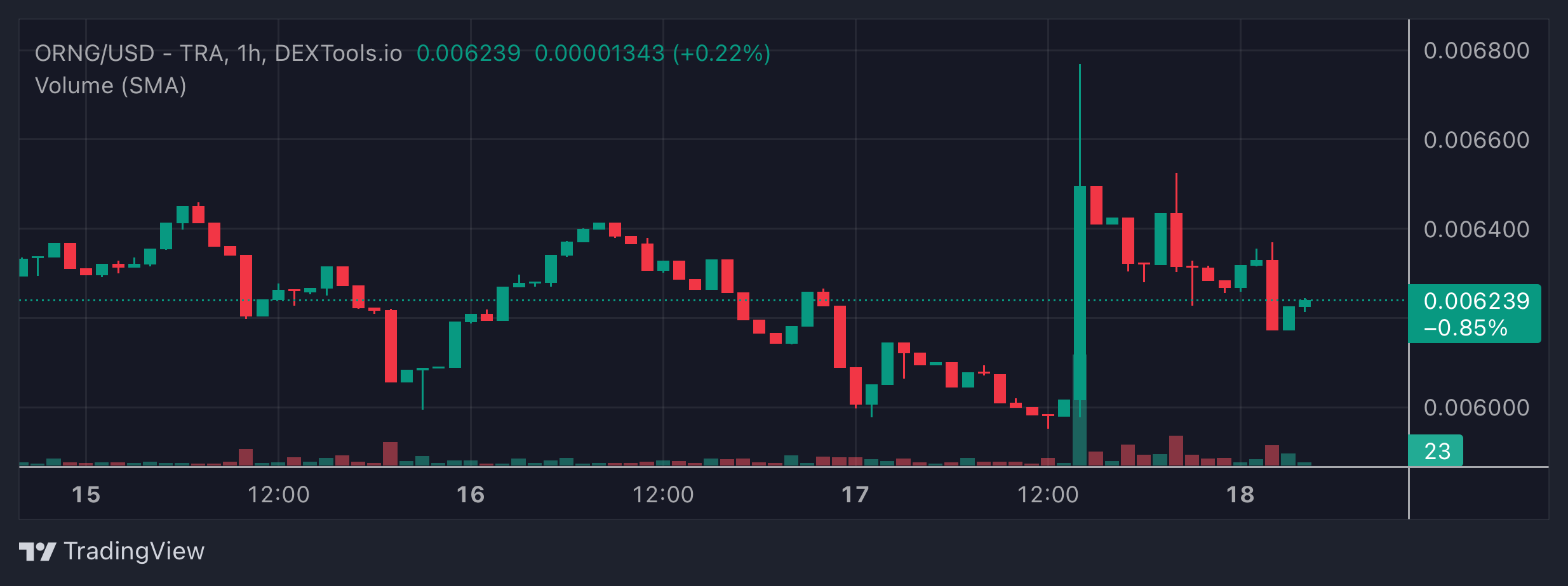 ORNG Price Chart