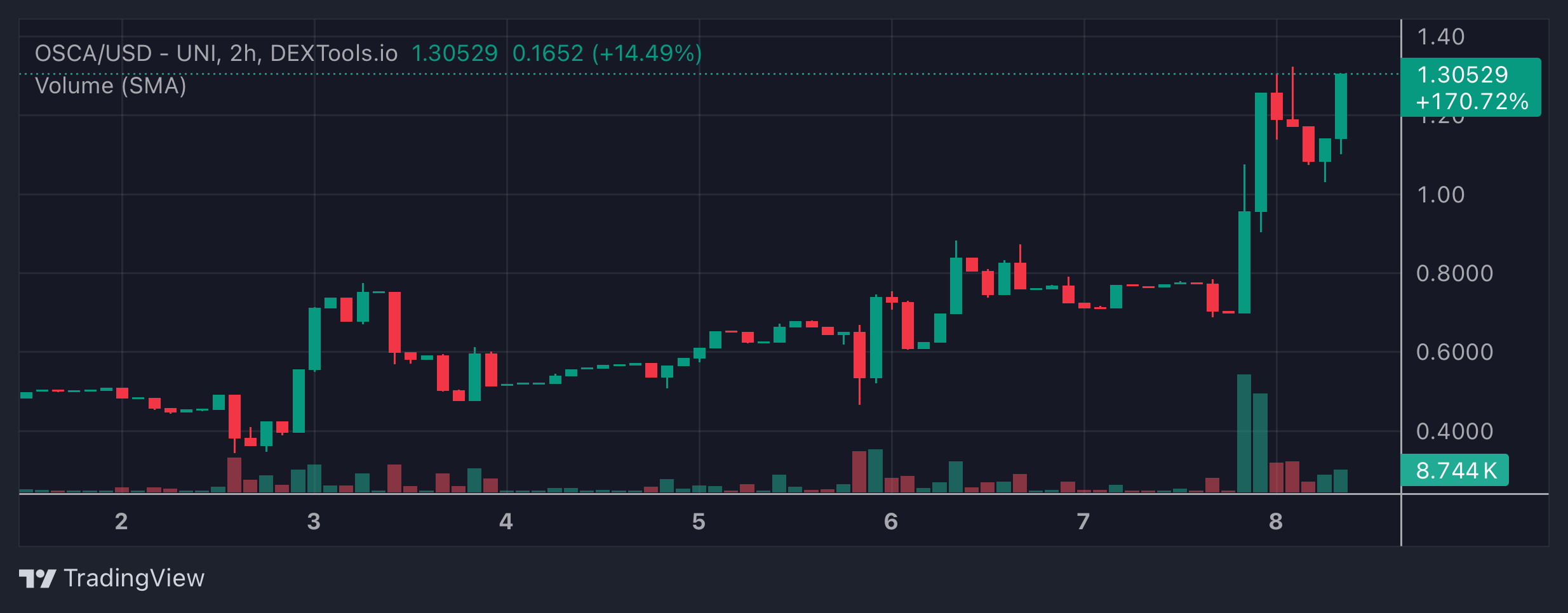 OSCA Price Chart
