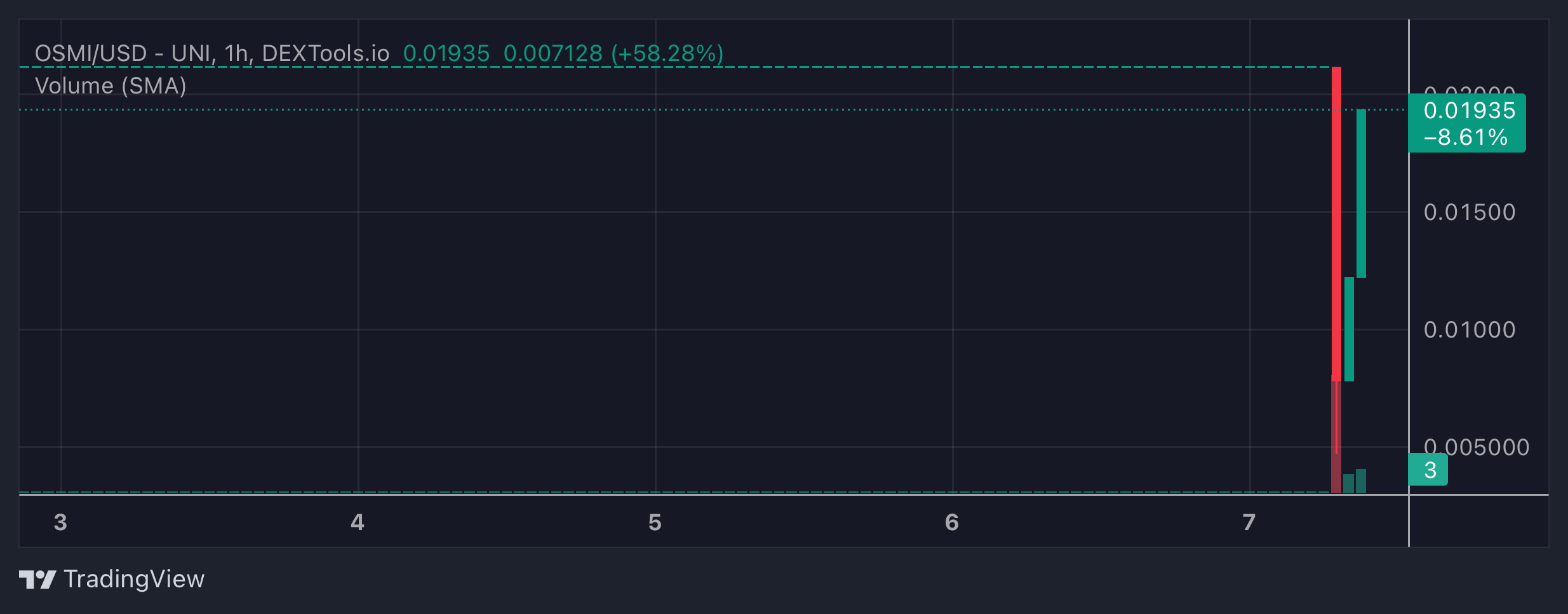 OSMI Price Chart