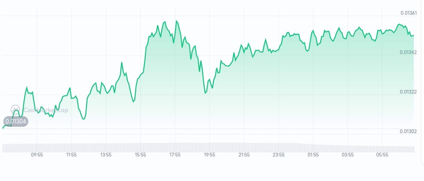 Onyxcoin price chart