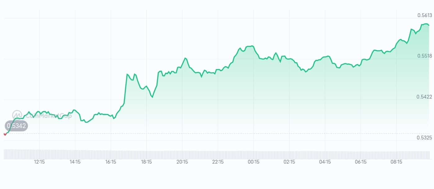 Optimism price chart