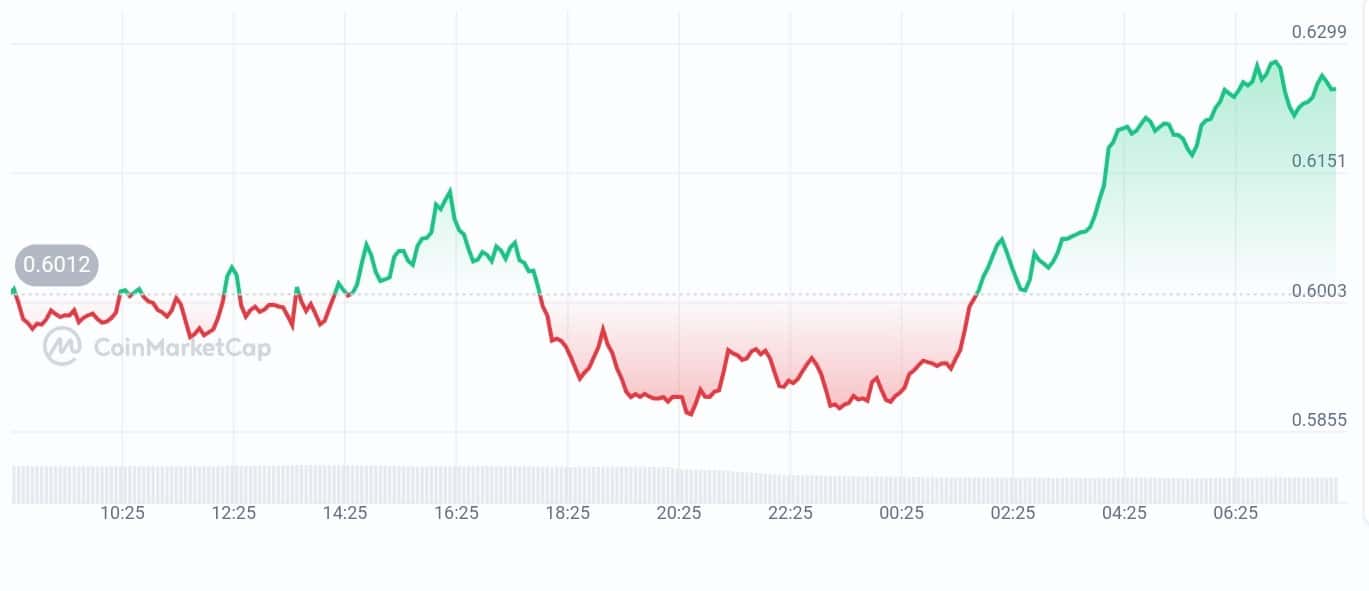 Optimism price chart