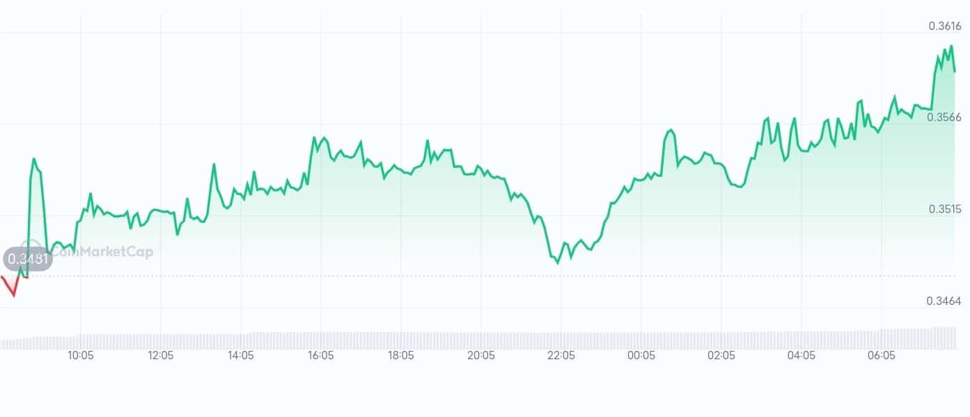 Origintrail price chart