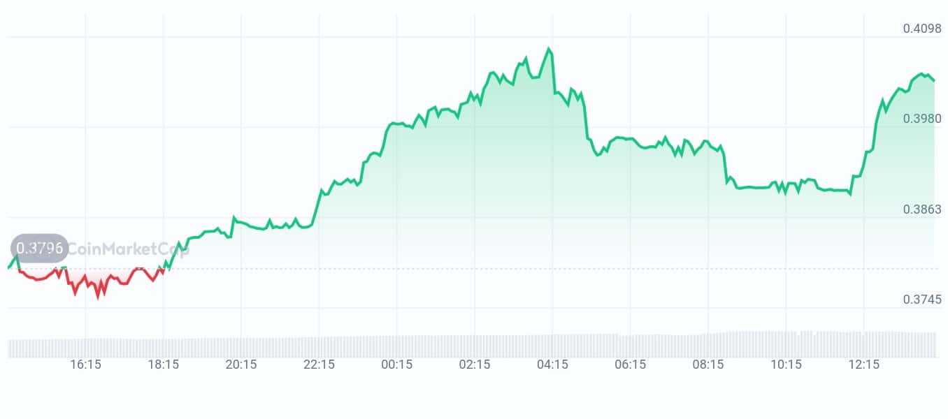 Origintrail price chart