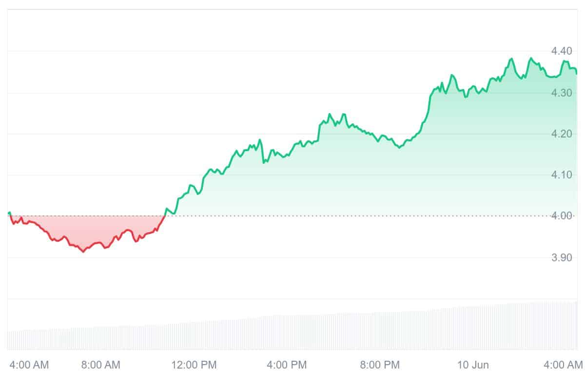 PENDLE Price Chart