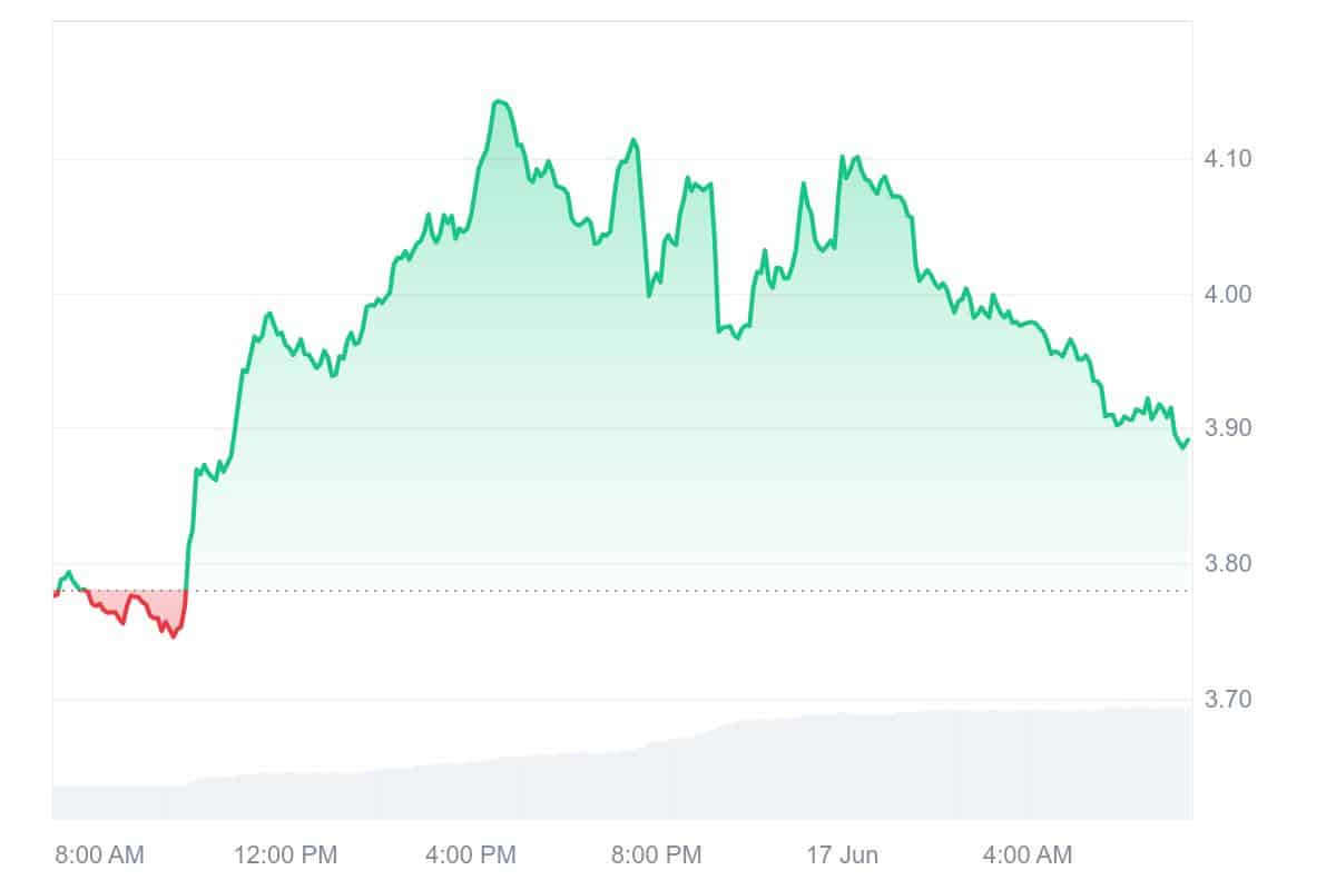 PENDLE Price Chart
