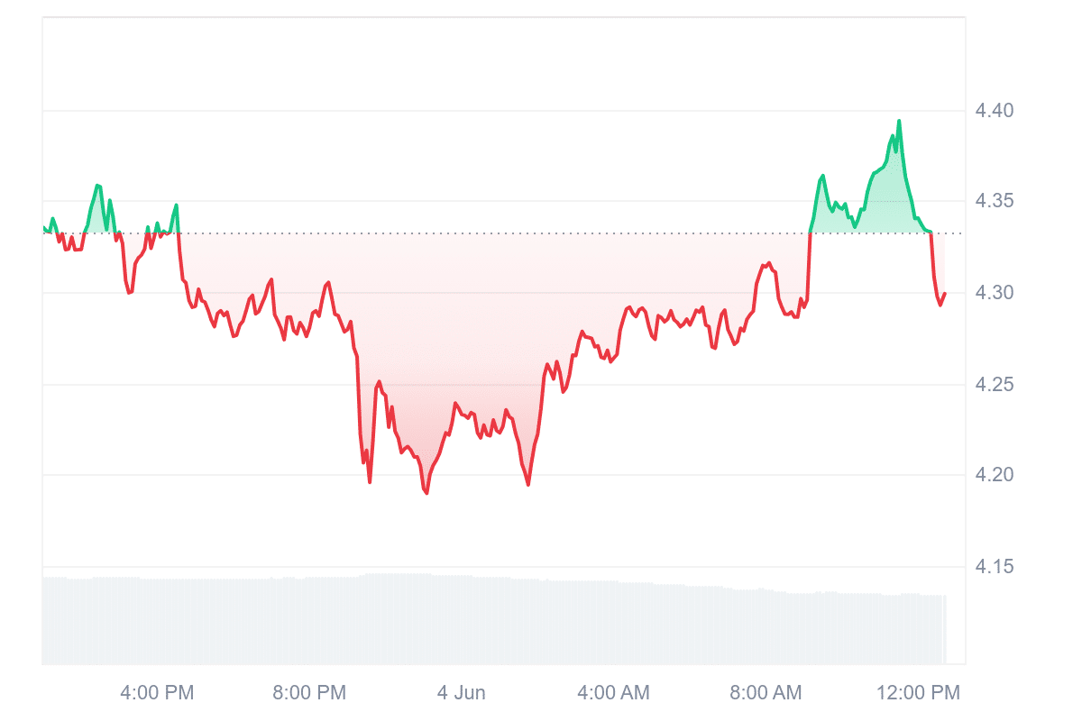 PENDLE Price Chart