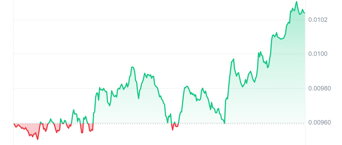 PENGU Price Chart