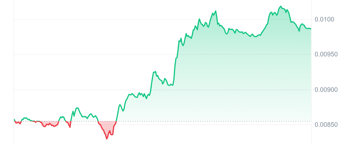 PENGU Price Chart