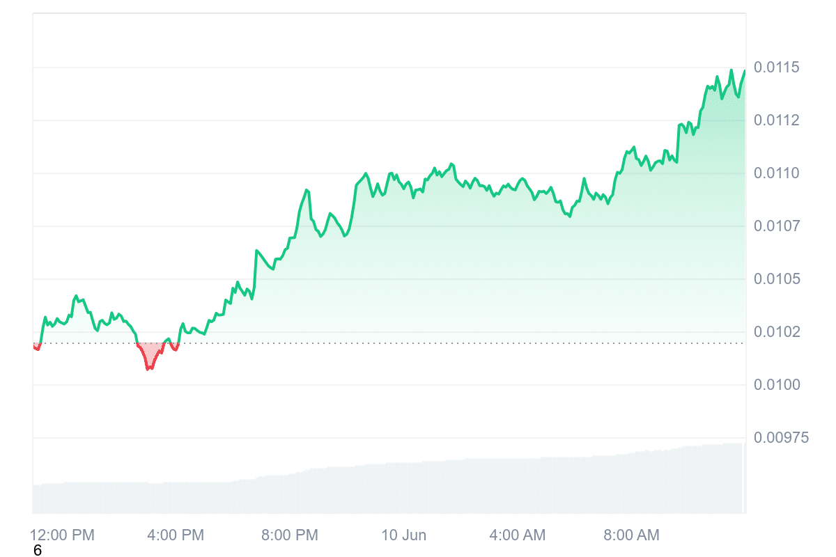 PENGU Price Chart