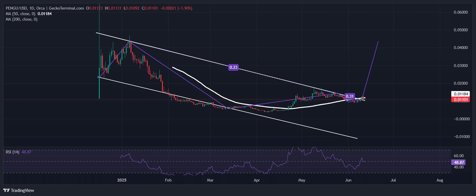Pudgy Penguins Price Chart Analysis Source: GeckoTerminal