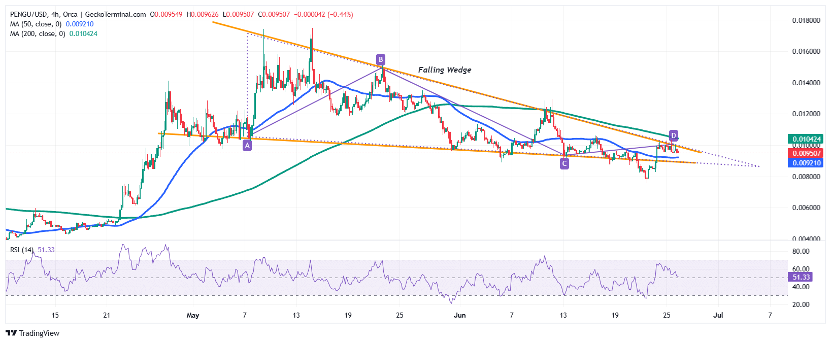Pudgy Penguins Price Chart Analysis Source: GeckoTerminal