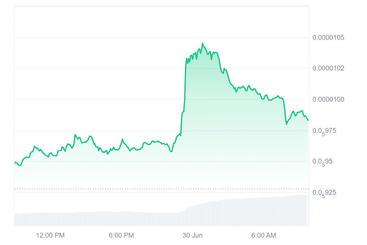 PEPE Price Chart