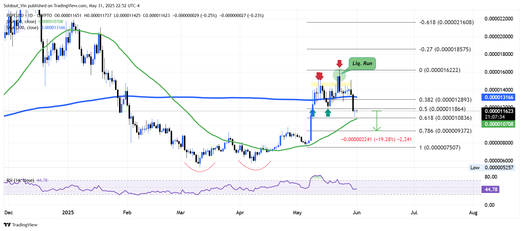 Pepe Price Chart