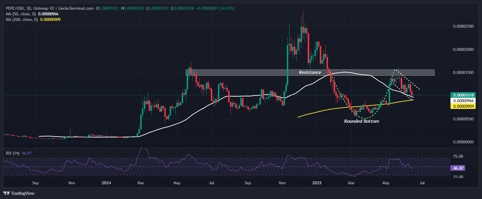 Pepe Price Chart Analysis Source: GeckoTerminal 
