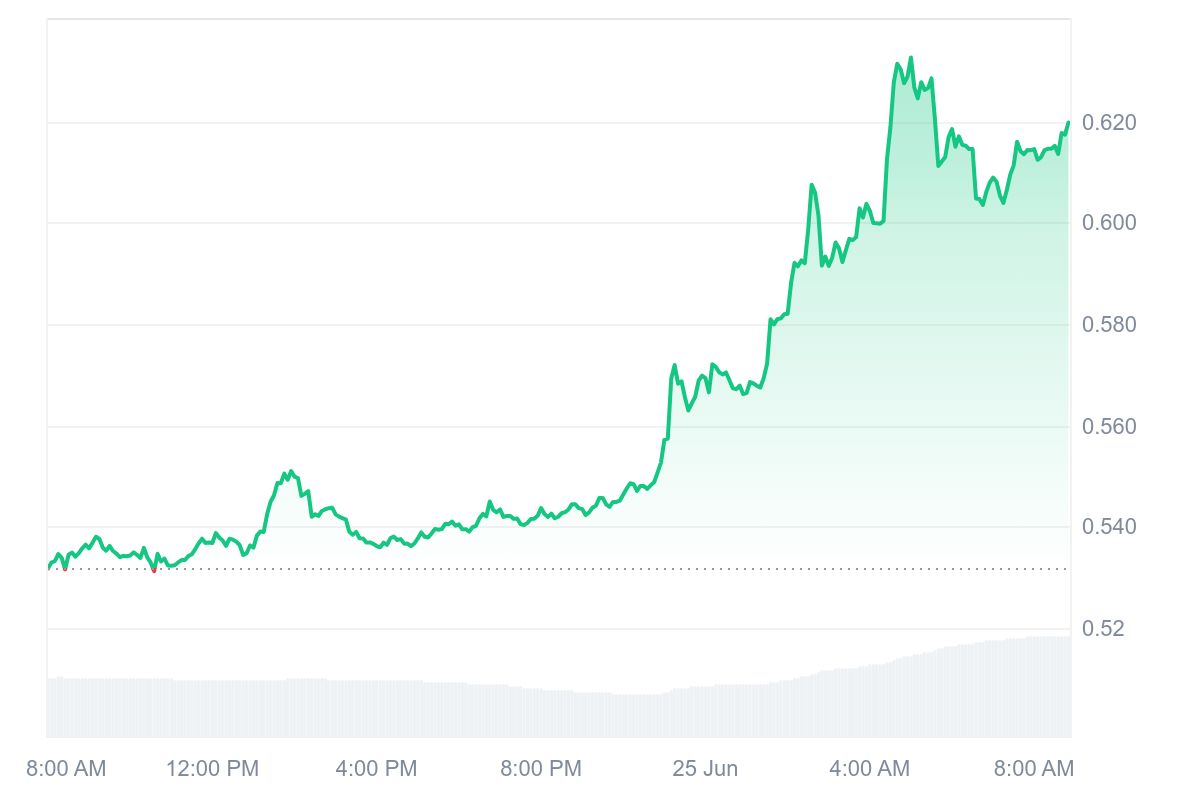 PI Price Chart
