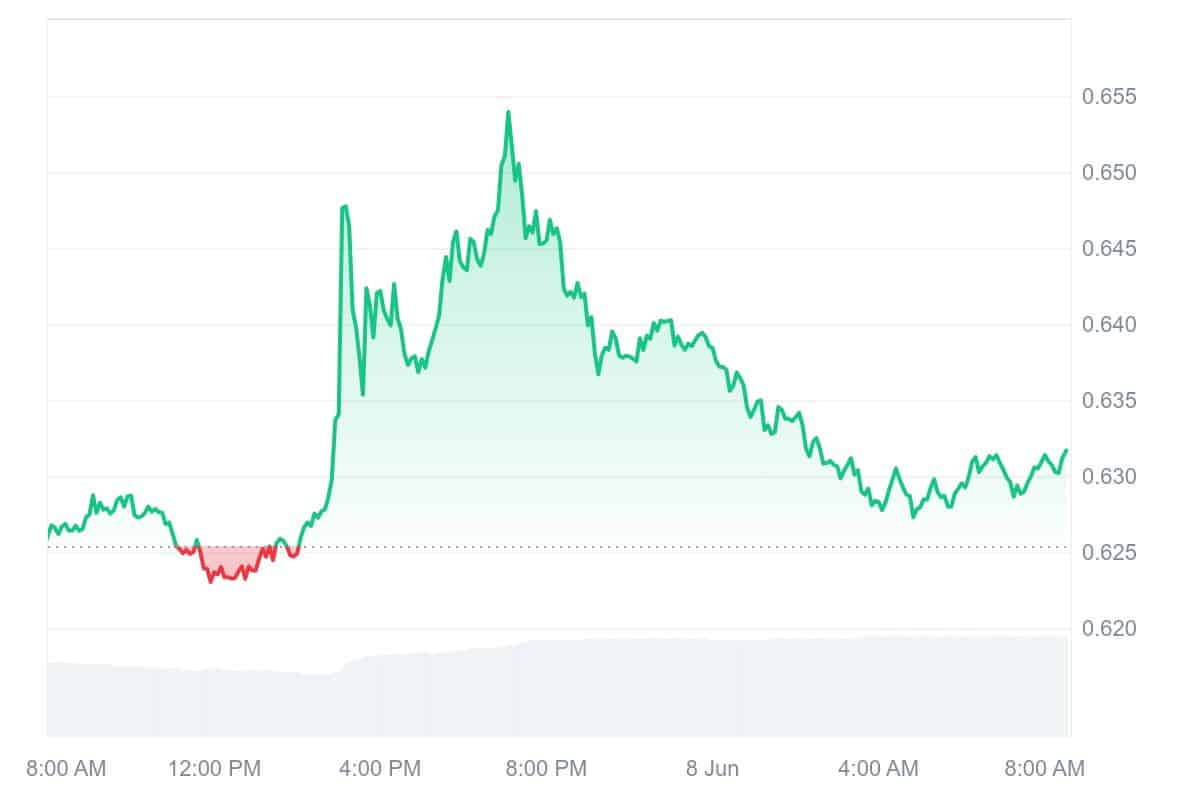 PI Price Chart