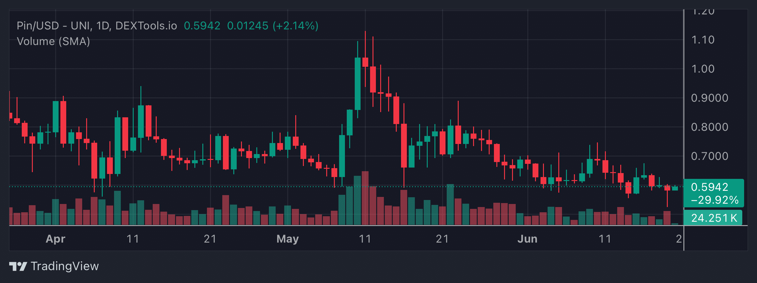 PIN Price Chart