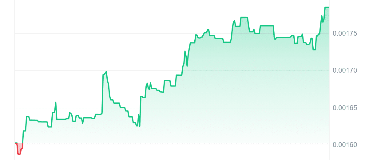 PINO Price Chart