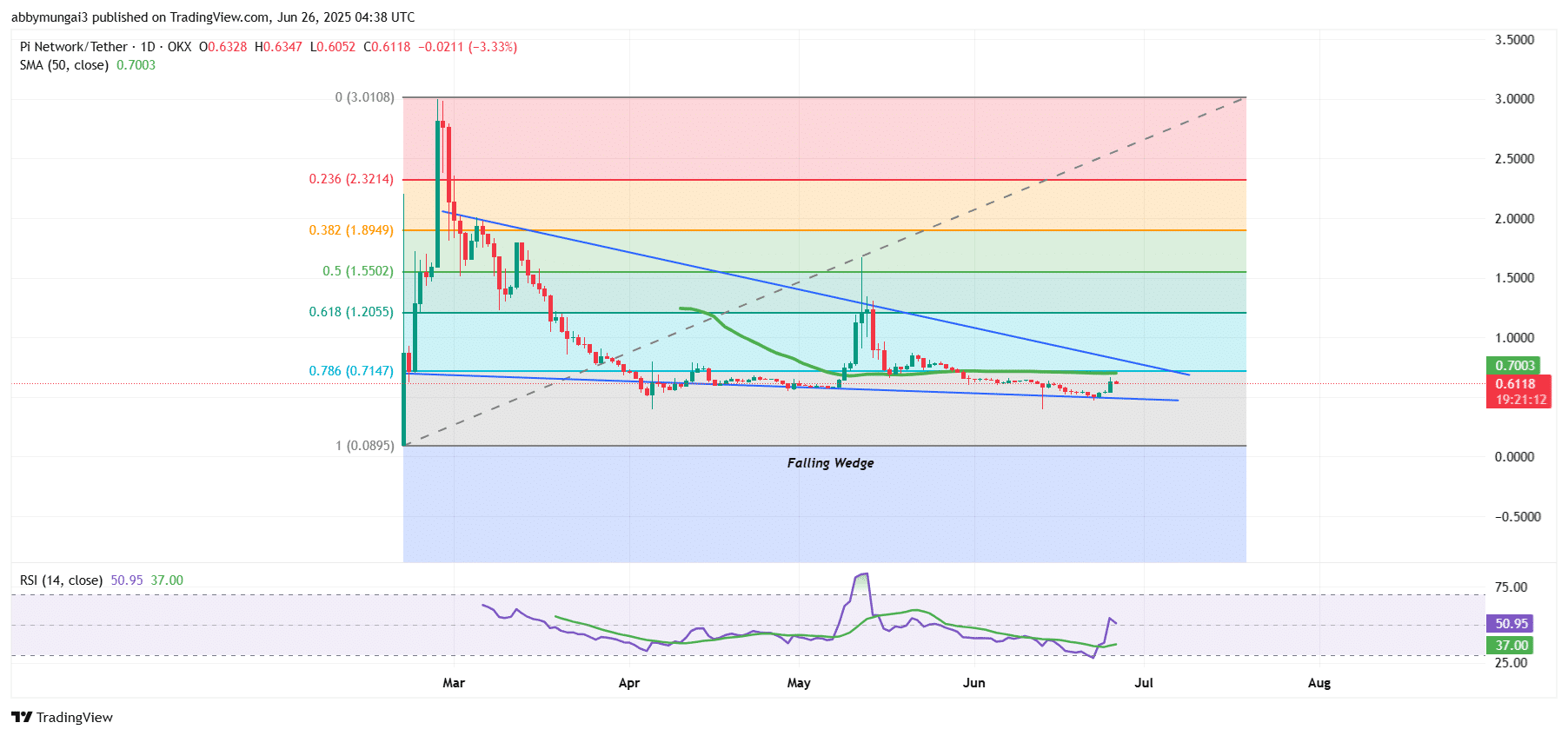 Pi Network Price Chart Analysis Source: Tradingview