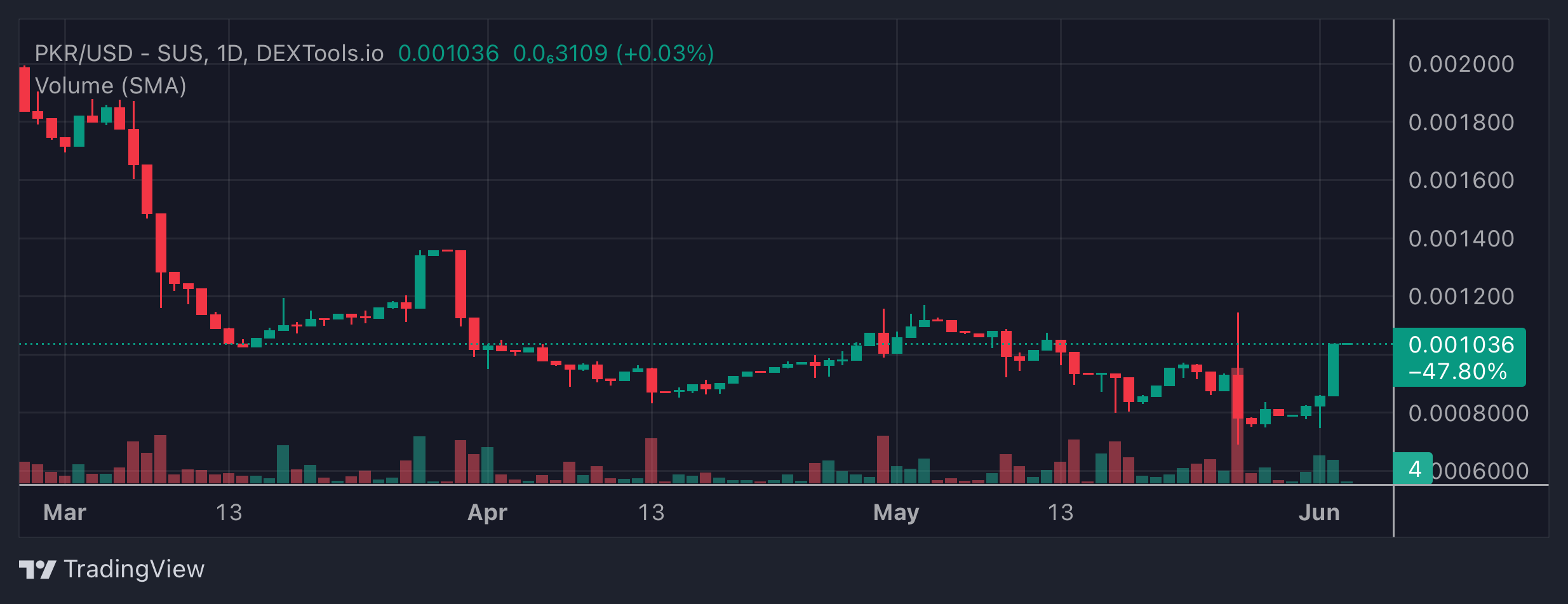 PKR Price Chart