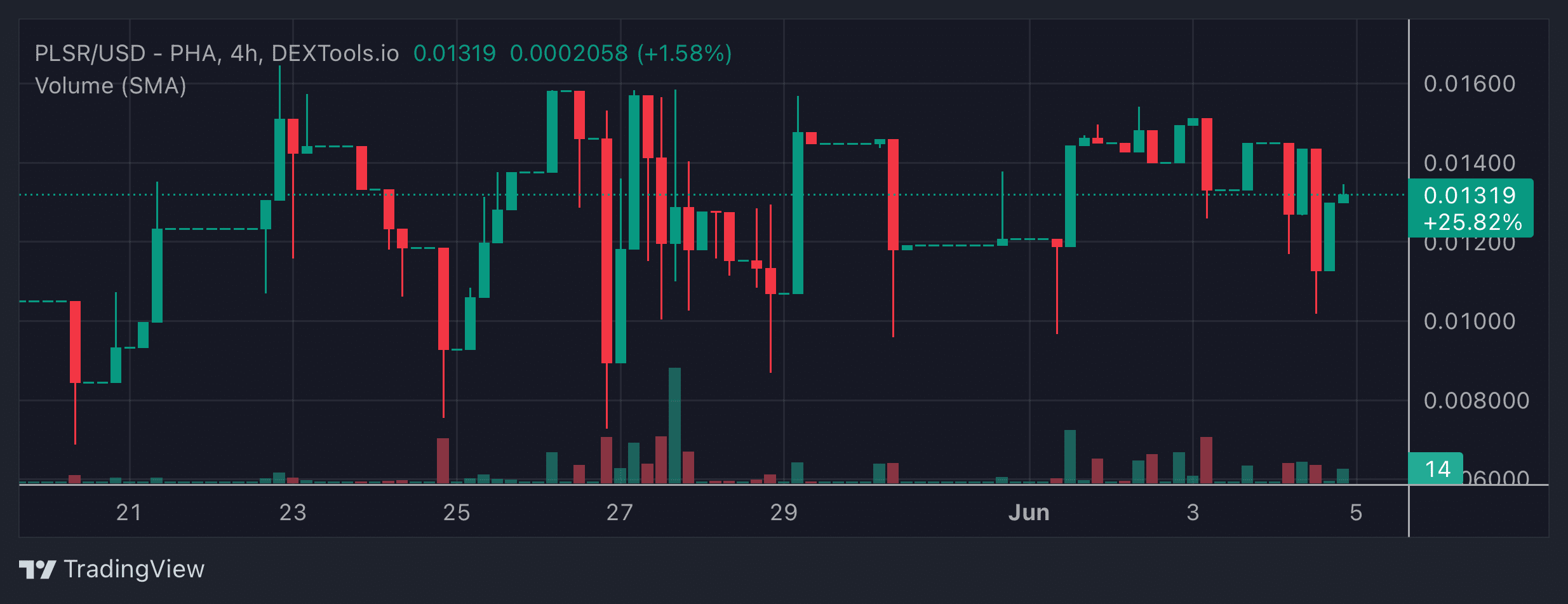 PLSR Price Chart