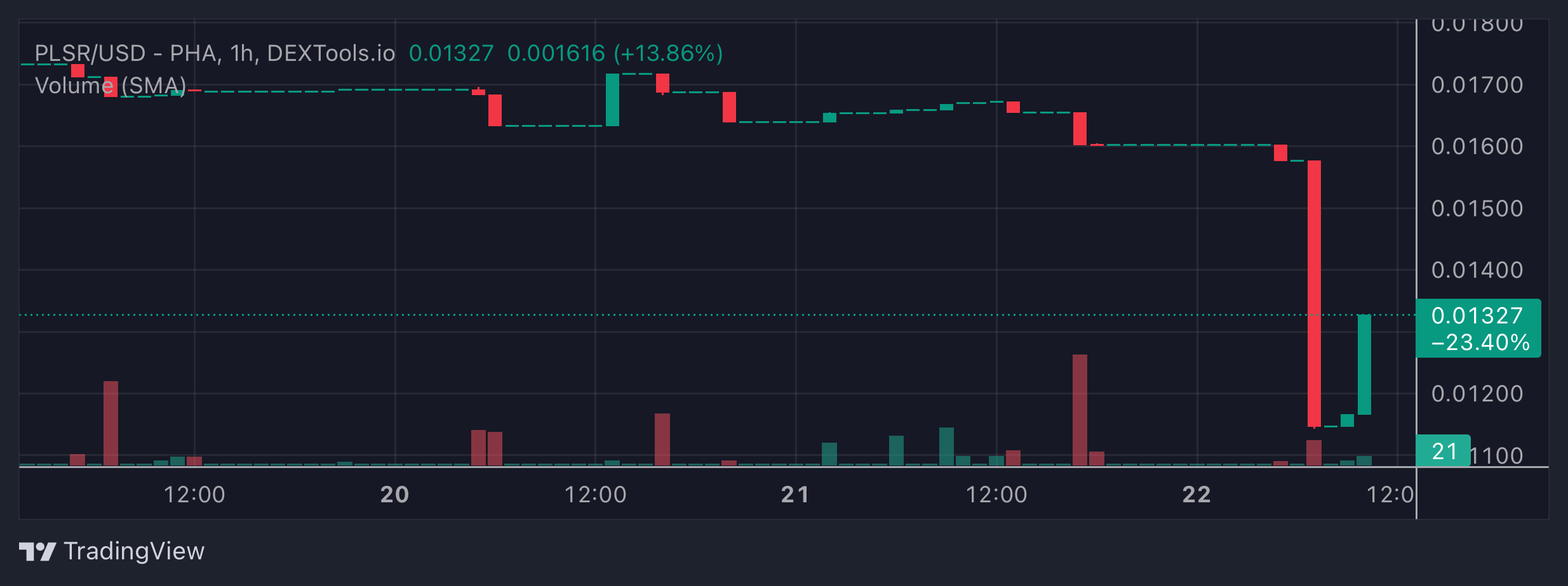 PLSR Price Chart