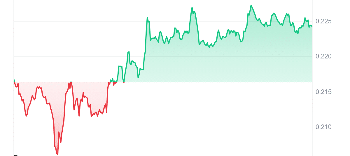 PNUT Price Chart