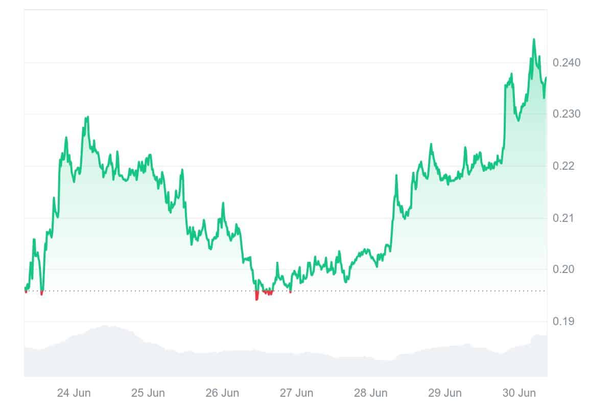 PNUT Price Chart