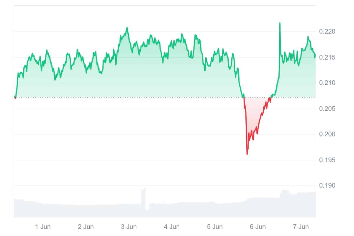 POL Price Chart