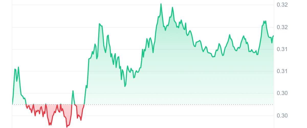 POPCAT Price Chart