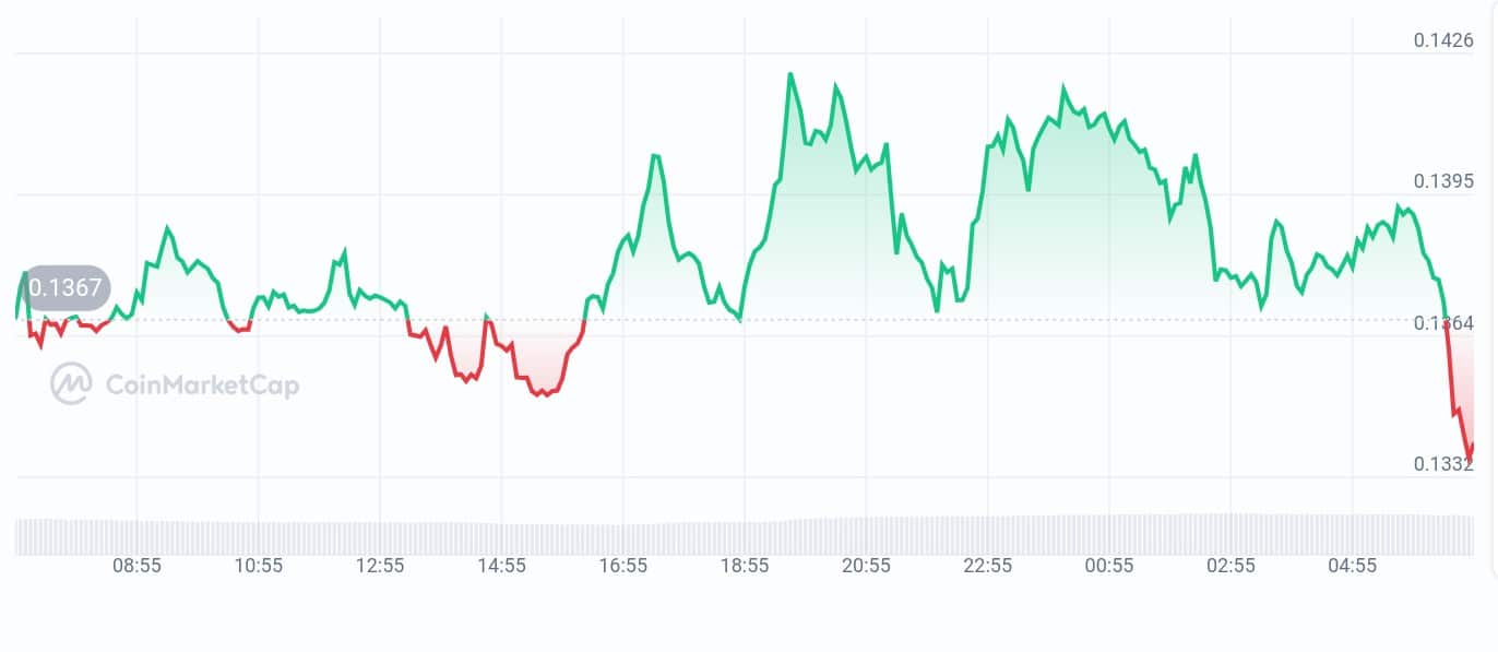 Phala Network price chart
