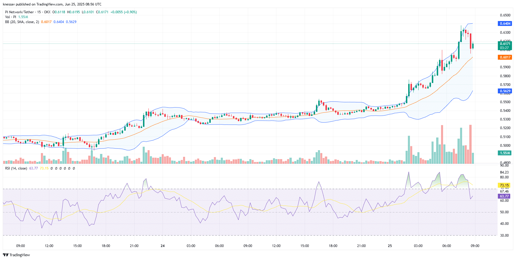 Pi Network Price Prediction