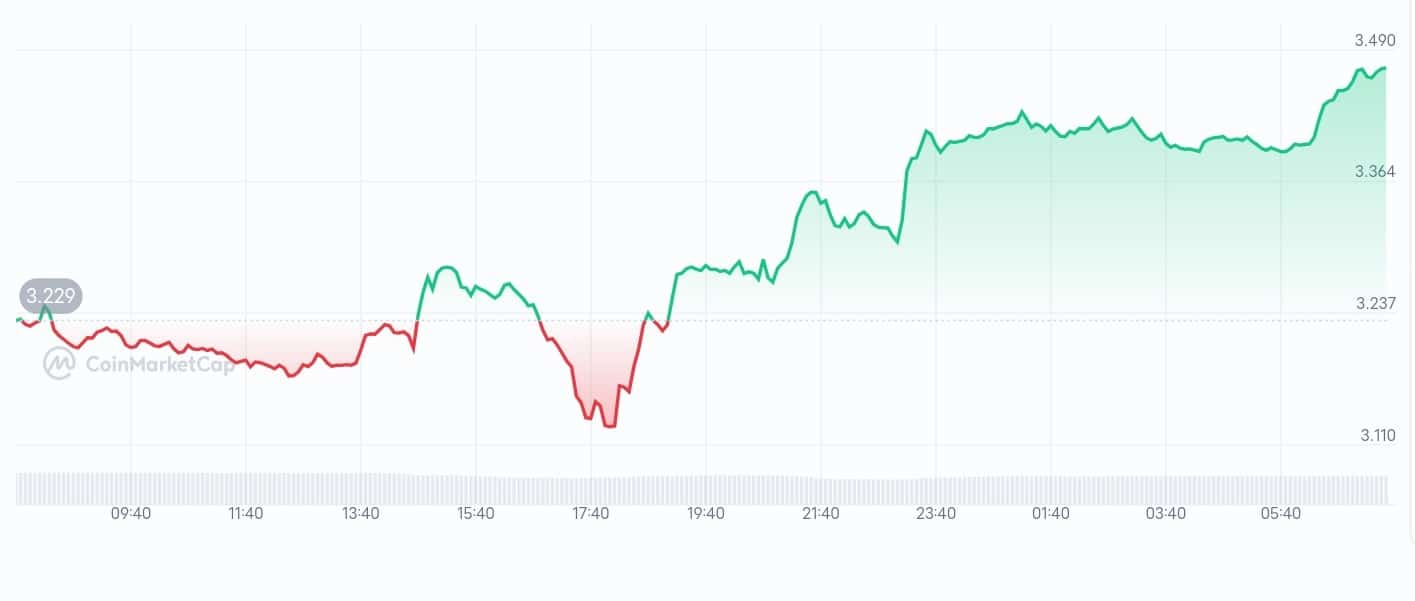 Polkadot price chart