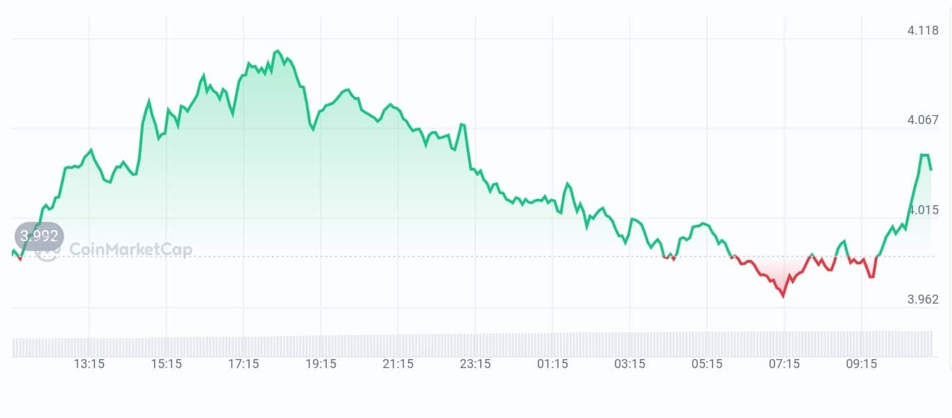 Polkadot price chart