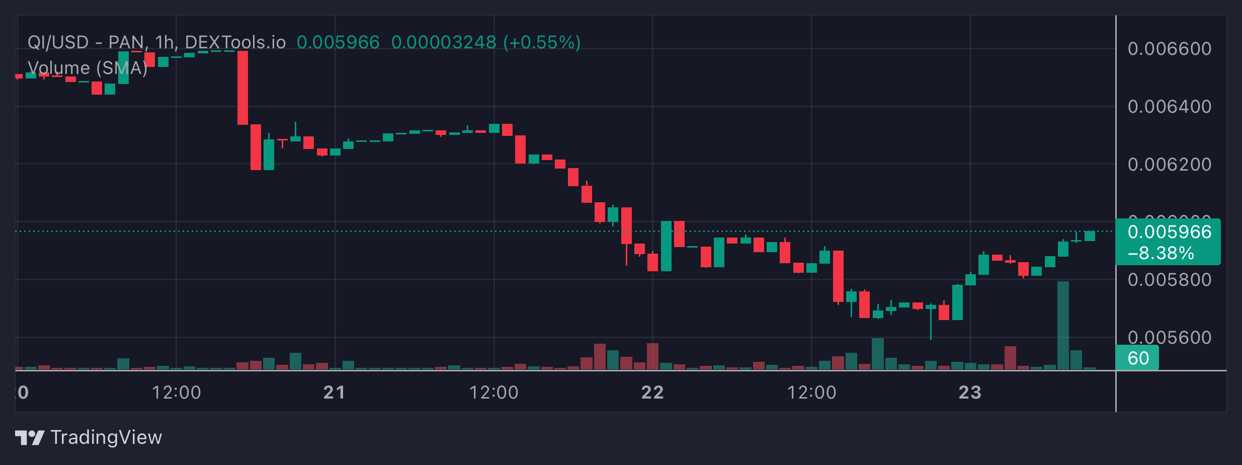 QI Price Chart