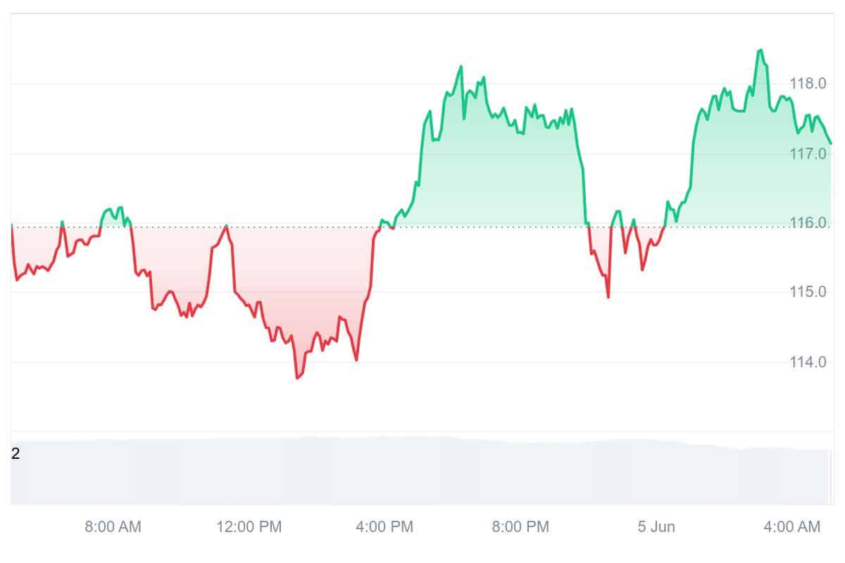 QNT Price Chart