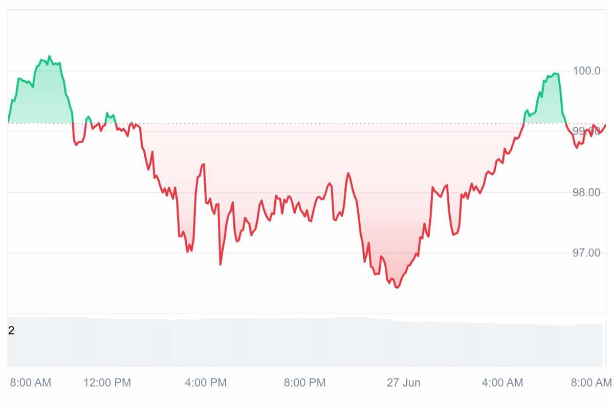 QNT Price Chart