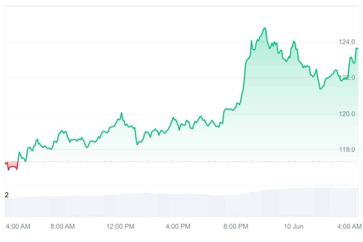 QNT Price Chart