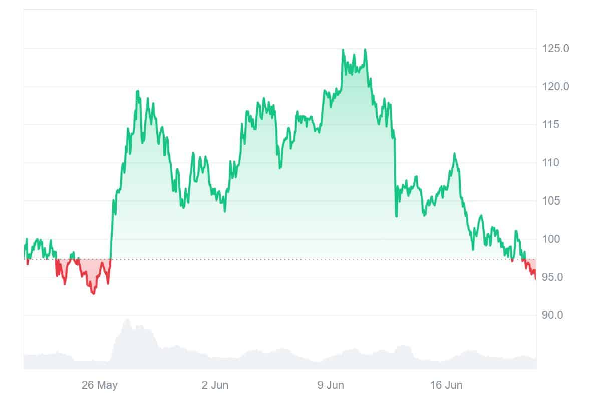 QNT Price Chart