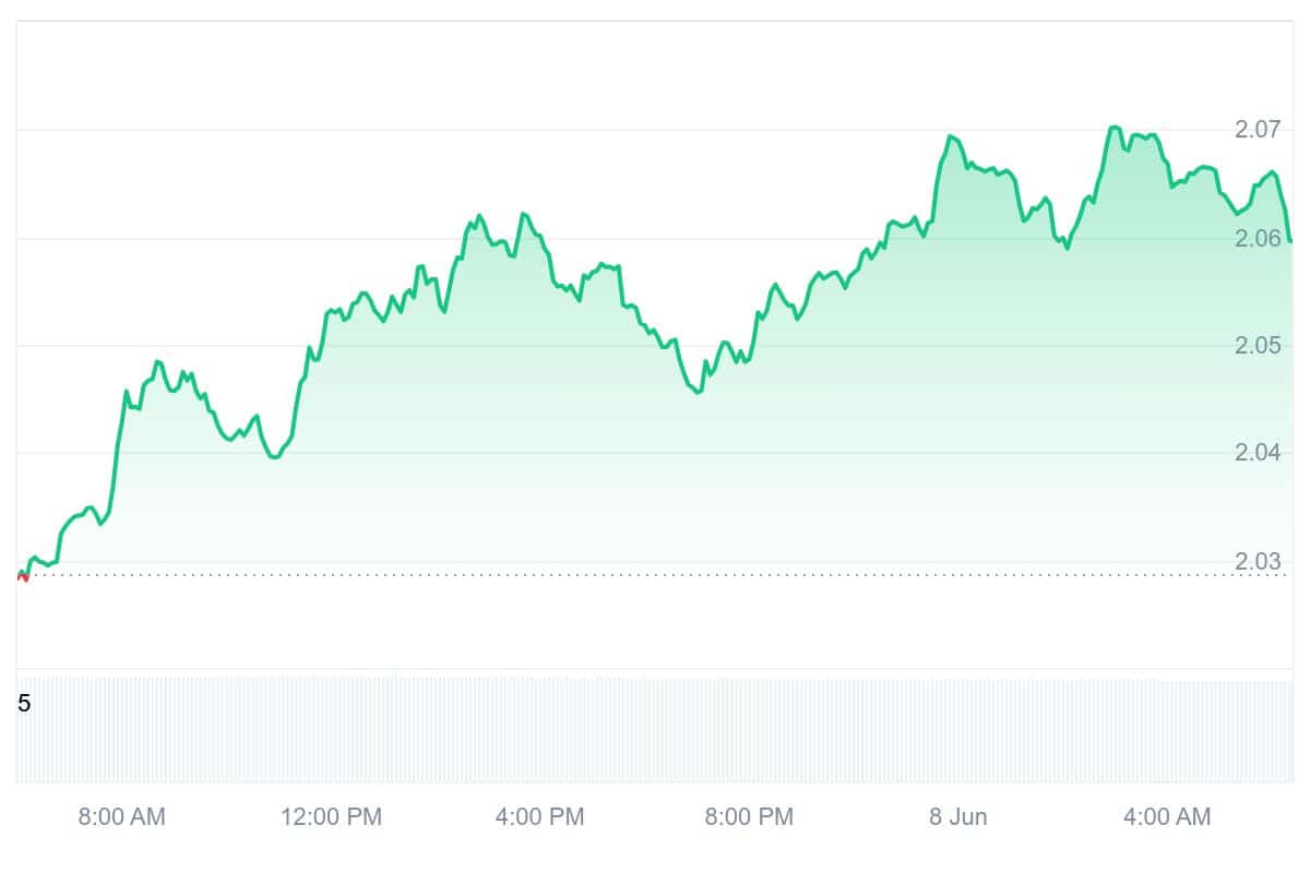 QTUM Price Chart