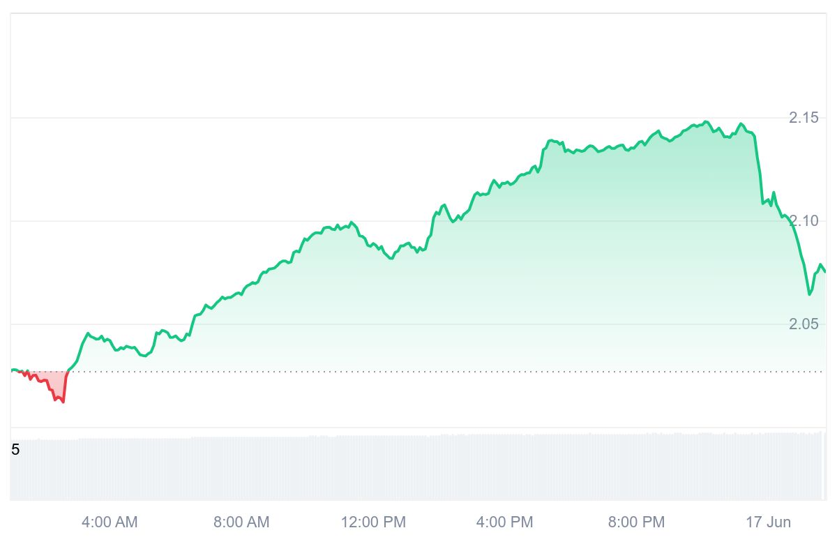 QTUM Price Chart