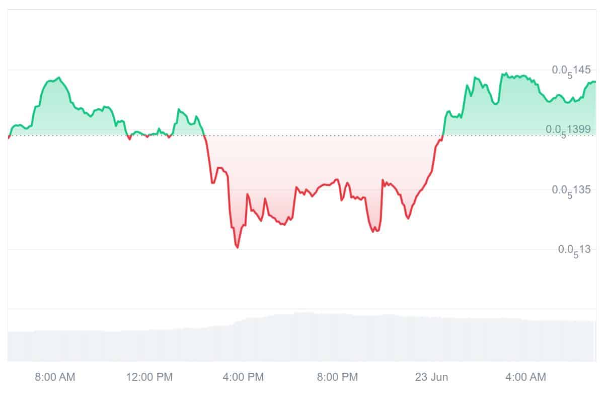 QUBIC Price Chart