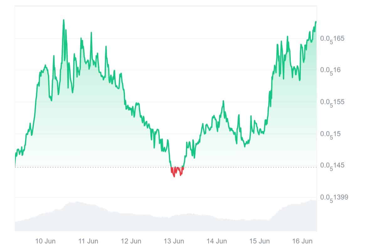 QUBIC Price Chart
