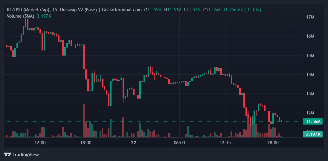 R1 Price Chart