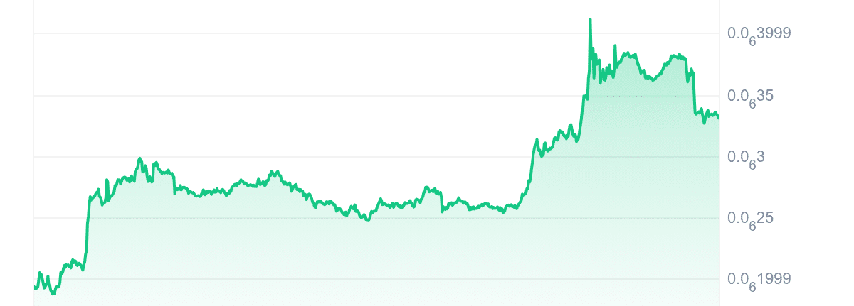 REKT Price Chart
