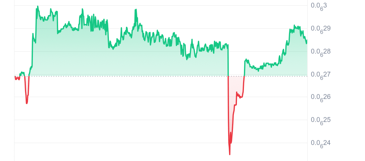 REKT Price Chart