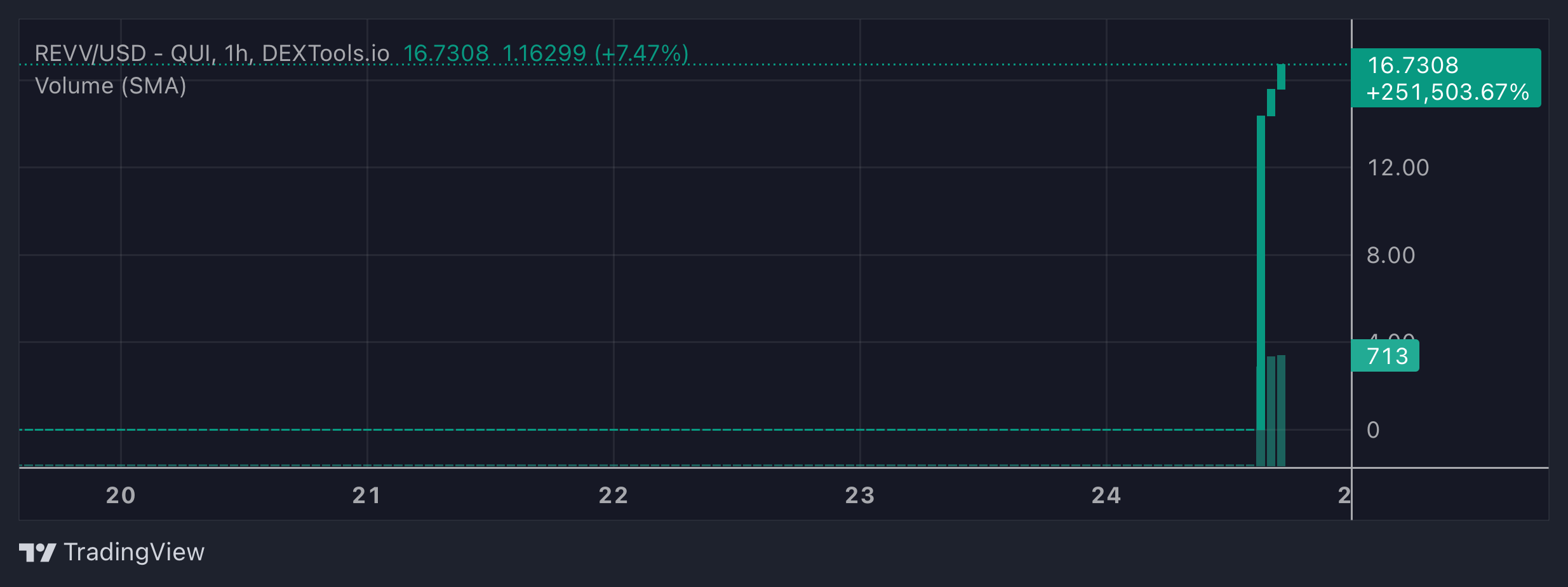 REVV Price Chart