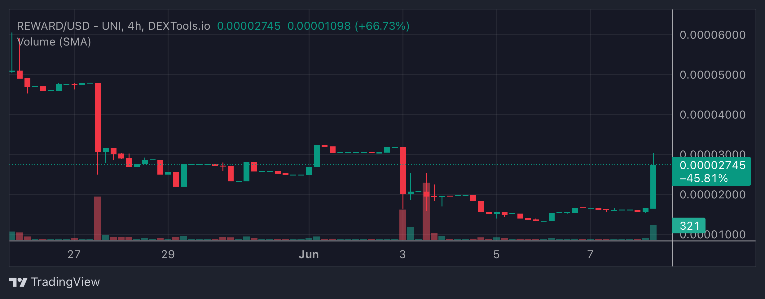 REWARD Price Chart